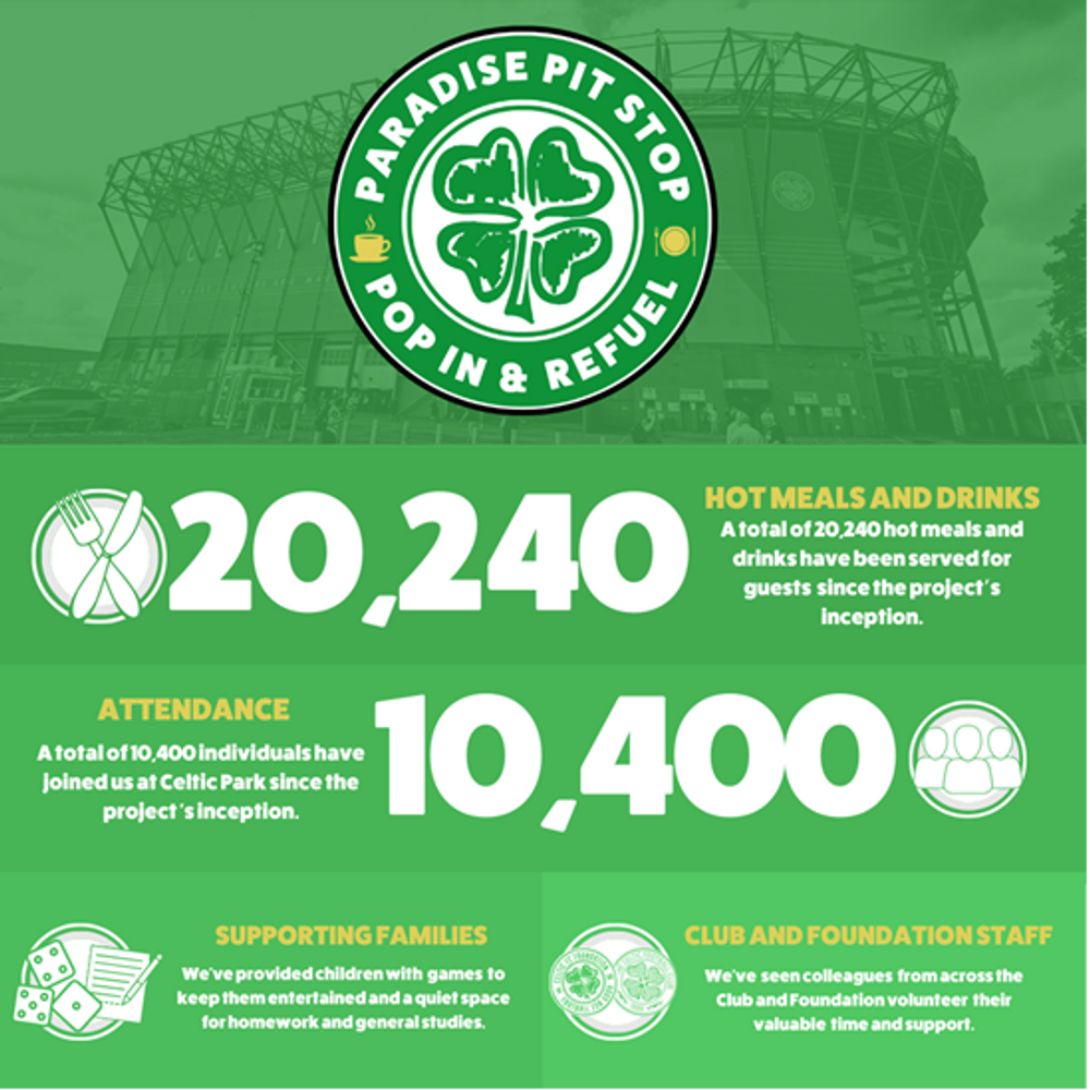 Celtic FC Foundation figures